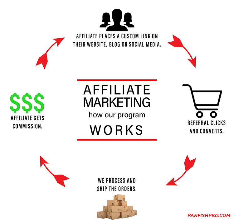 Affiliate Marketing - How it works 