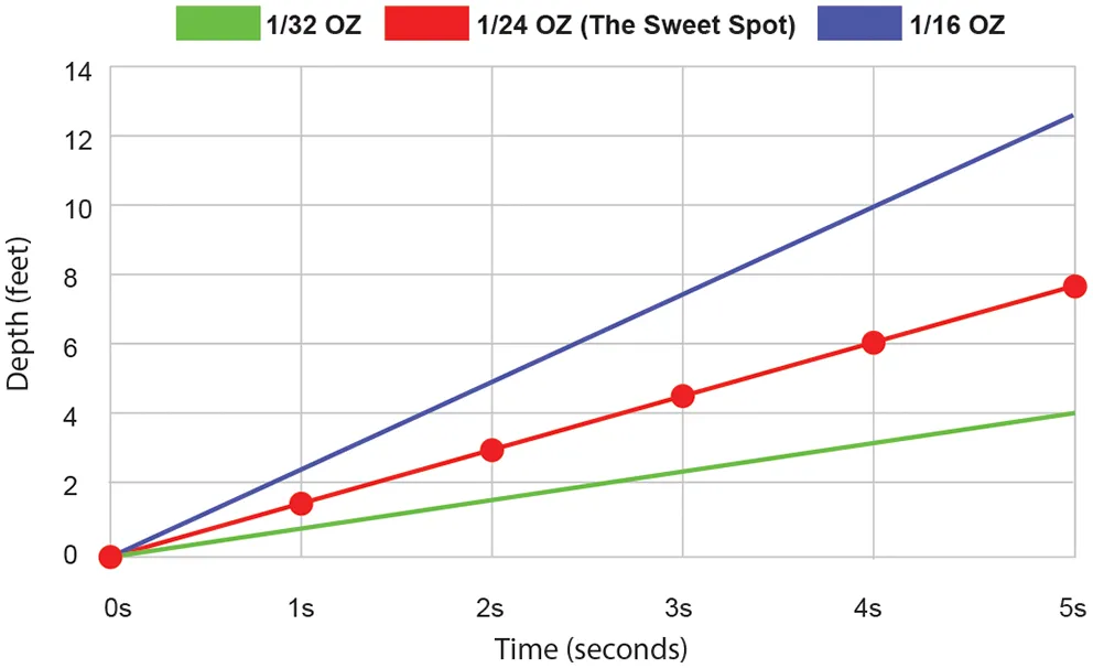 This image is a line graph with a dark blue background. The legend at the top indicates that it compares three different weights: 1/32 oz (purple line), 1/24 oz (The Sweet Spot - orange line), and 1/16 oz (pink line). The x-axis is labeled "Time (seconds)" and ranges from 0 to 5 seconds. The y-axis is labeled "Depth (feet)" and ranges from 0 to 14 feet. The graph shows three distinct lines, each with data points marked by circles. All three lines start at the origin (0 seconds, 0 feet) and increase linearly over time. The purple line (1/32 oz) has the shallowest slope. Its data points are approximately (1s, 1ft), (2s, 1.5ft), (3s, 2ft), (4s, 3ft), and (5s, 4ft). The orange line (1/24 oz - "The Sweet Spot") has a steeper slope than the purple line. Its data points are approximately (1s, 1.5ft), (2s, 3ft), (3s, 4.5ft), (4s, 6ft), and (5s, 7.5ft). The pink line (1/16 oz) has the steepest slope. Its data points are approximately (1s, 2.5ft), (2s, 5ft), (3s, 7ft), (4s, 10ft), and (5s, 12.5ft). The graph illustrates the relationship between time and depth for three objects of different weights, with the heaviest object (1/16 oz) sinking the fastest and the lightest object (1/32 oz) sinking the slowest. The area under the orange line is shaded in a lighter blue color.